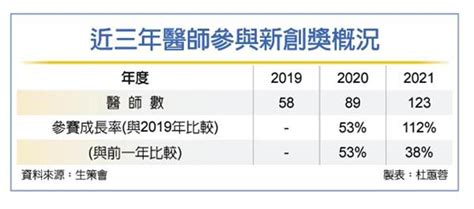 曹竣堰|醫師不看診！瘋當生技創業家